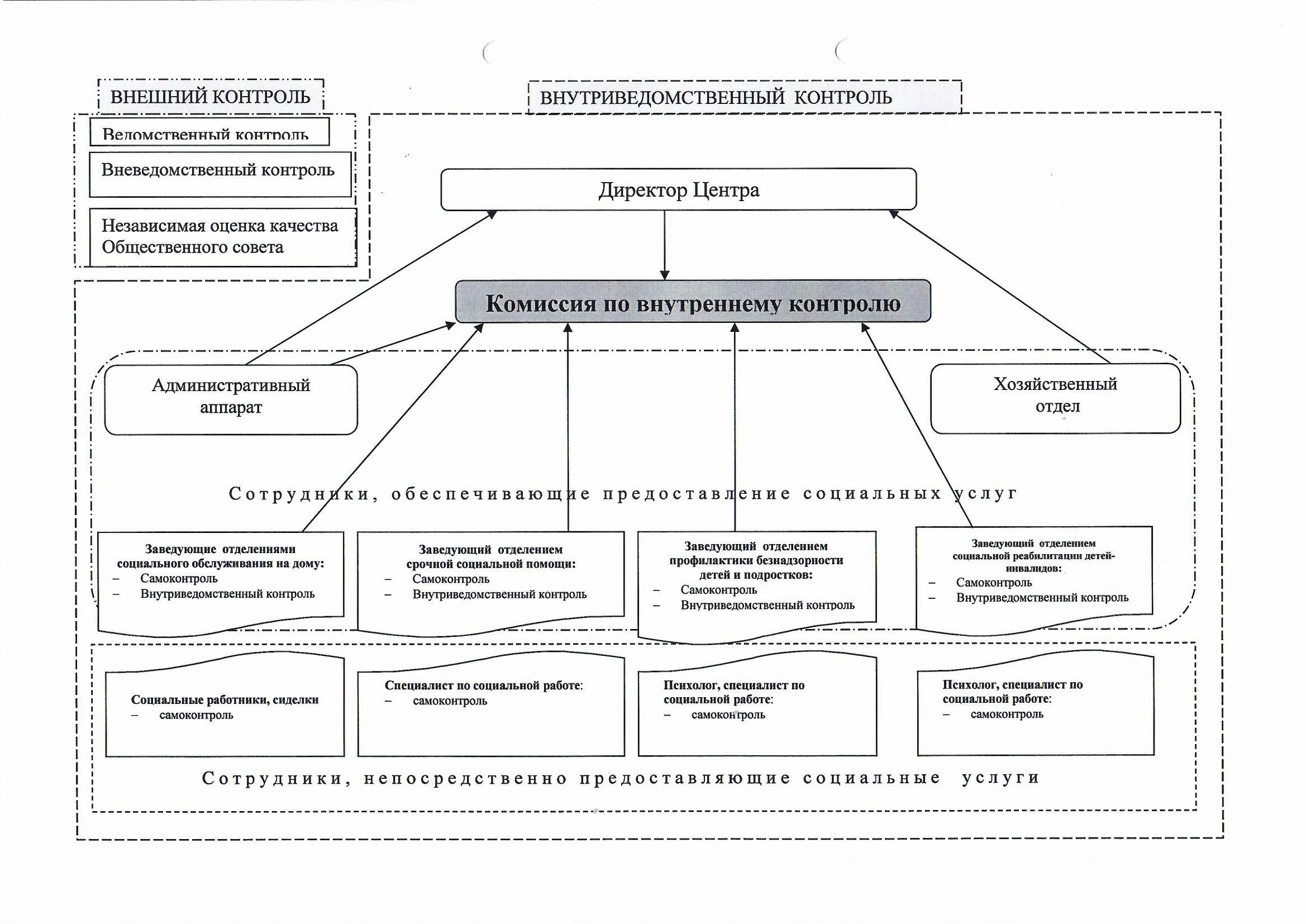 Система контроля деятельности. Структура внешнего контроля. Внутриведомственный контроль. Виды внутриведомственного контроля. Внутриведомственный и вневедомственный контроль качества..